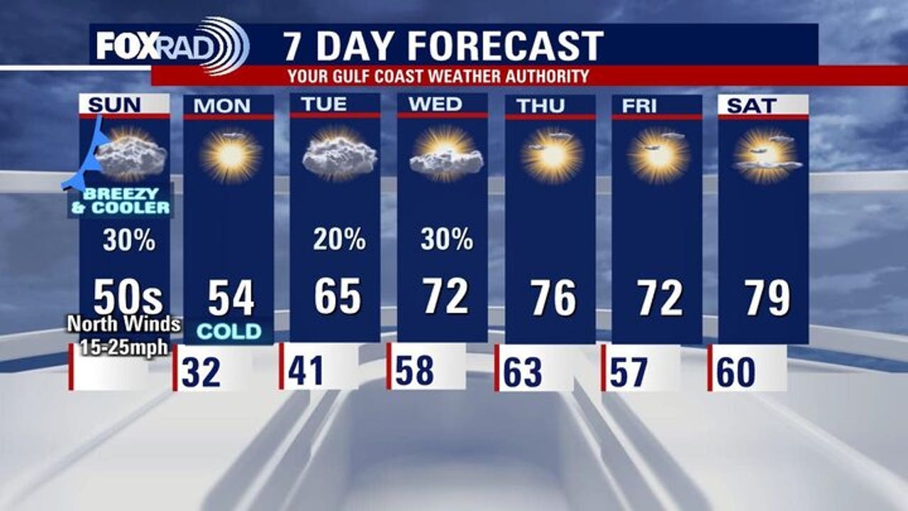 Houston weather: Cooler temps Sunday, freezing temps Monday