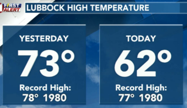 One two weather punch with winds today and potential record heat this weekend
