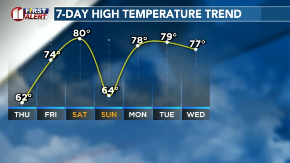 Warmer than average temperatures continue through next week