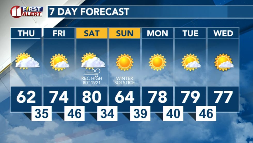 7 Day Forecast