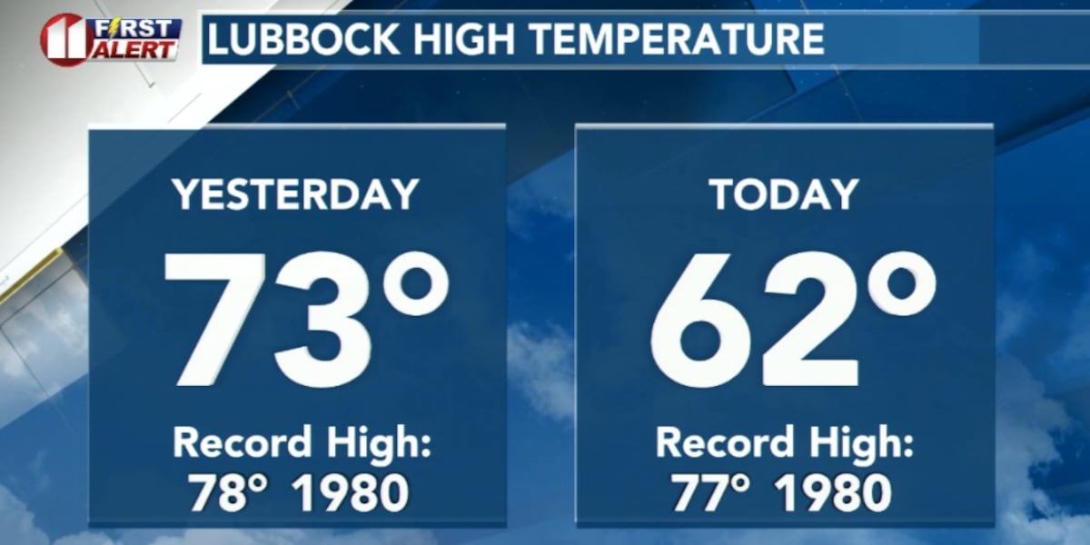 One two weather punch with winds today and potential record heat this weekend