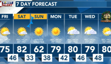 Wind and near record warmth