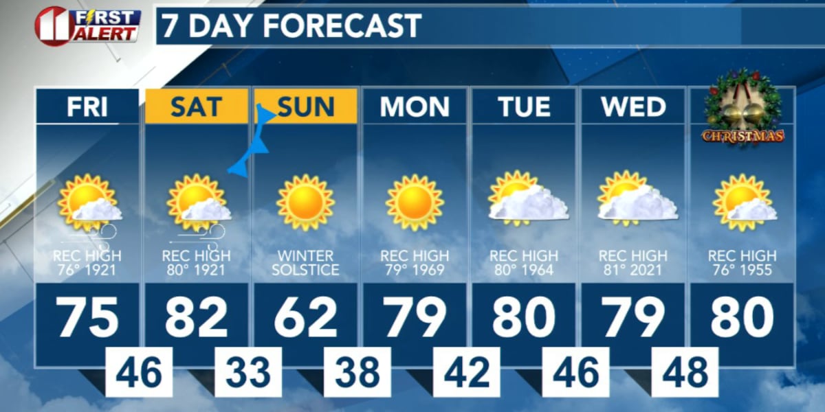 Wind and near record warmth