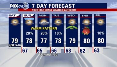 Houston weather: Warming up through Christmas