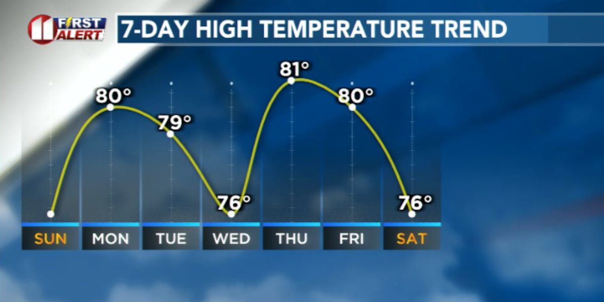 A spring-like week settles in just in time for Christmas