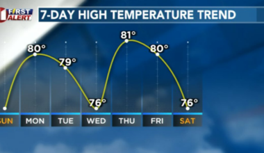 A spring-like week settles in just in time for Christmas