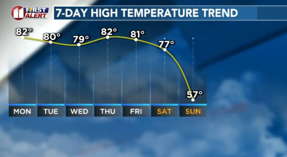 As long as that ridge stays in place, the forecast doesn’t have much room to cool down