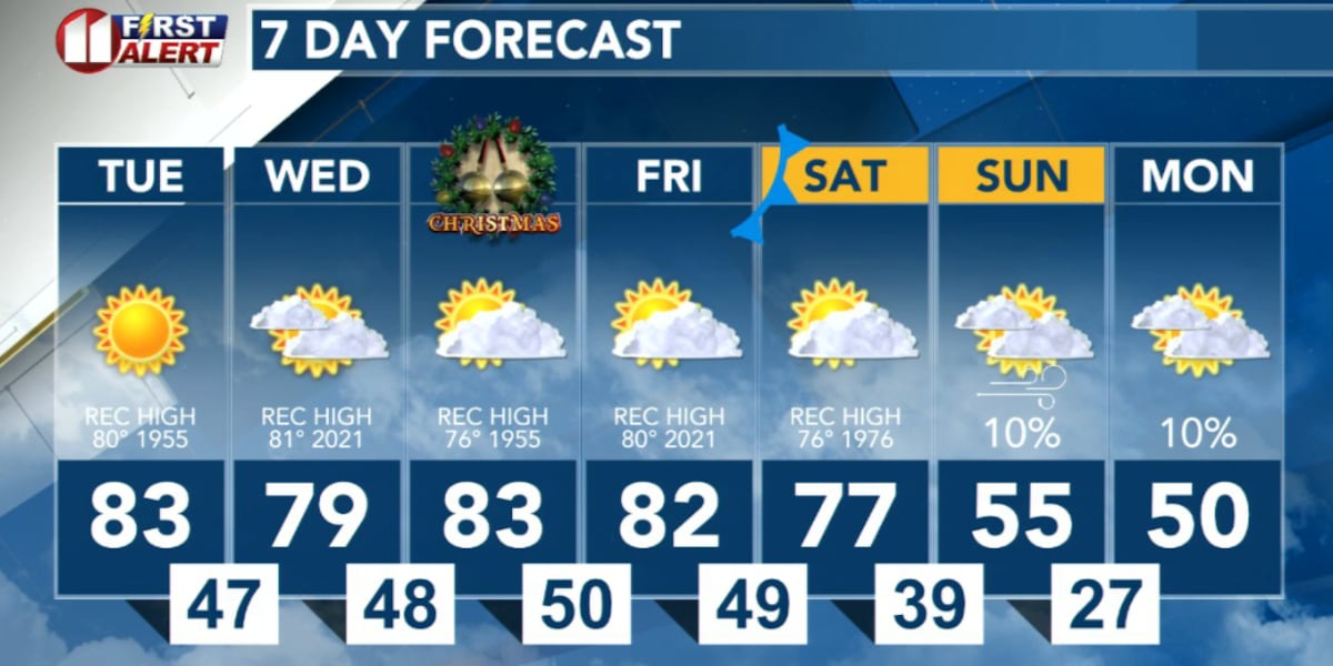 Extraordinary warmth through Christmas