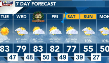 Extraordinary warmth through Christmas