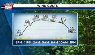 San Antonio is wrapping the last weekend of 2025 unseasonably warm