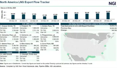 U.S. LNG Buildout Accelerates Ahead of Schedule With Fourth Train Completed at Corpus Christi Expansion