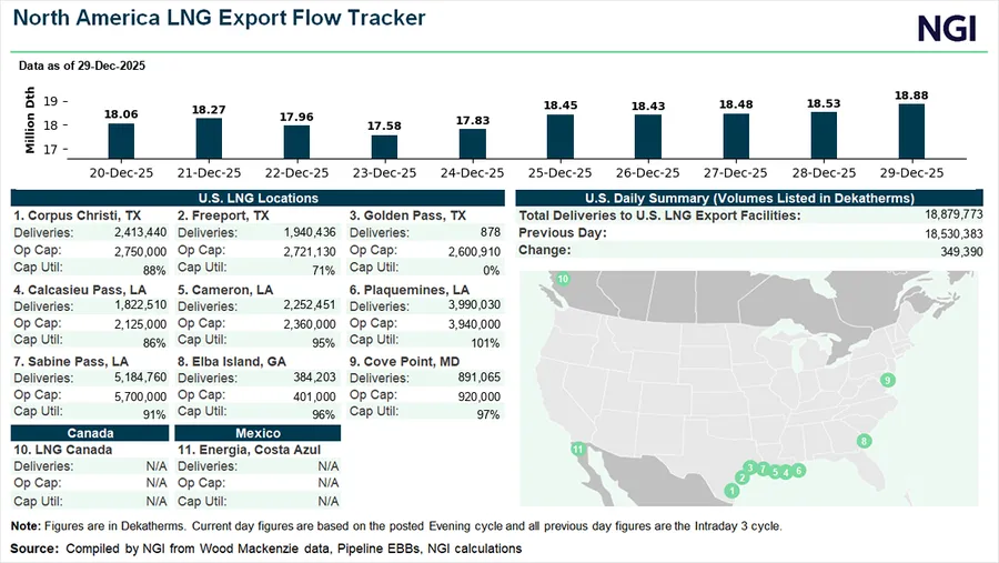 U.S. LNG Buildout Accelerates Ahead of Schedule With Fourth Train Completed at Corpus Christi Expansion