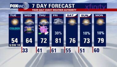 Houston weather: Cold Tuesday with chilly winds from the north