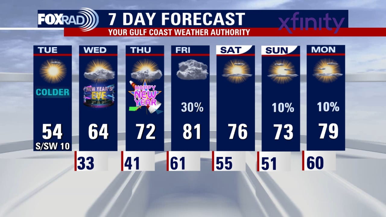 Houston weather: Cold Tuesday with chilly winds from the north