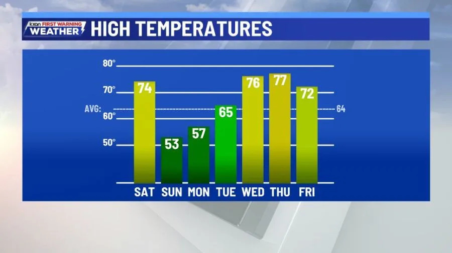 Afternoon highs for the the next 7 days