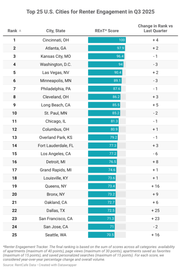 RentCafe Dallas renter engagement