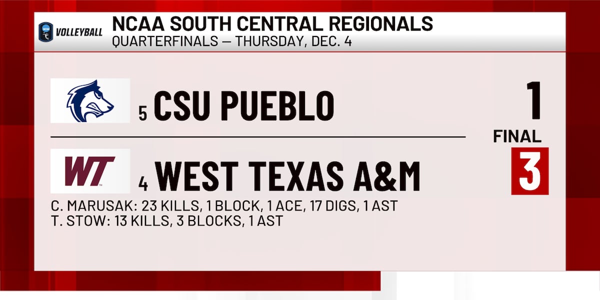 West Texas A&M volleyball advances to regional semifinals