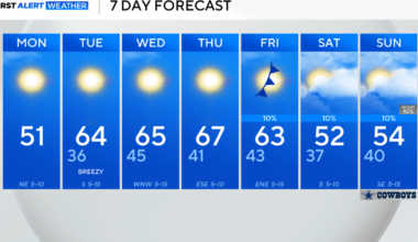 After a cold start to the week in North Texas, temperatures to return to above average