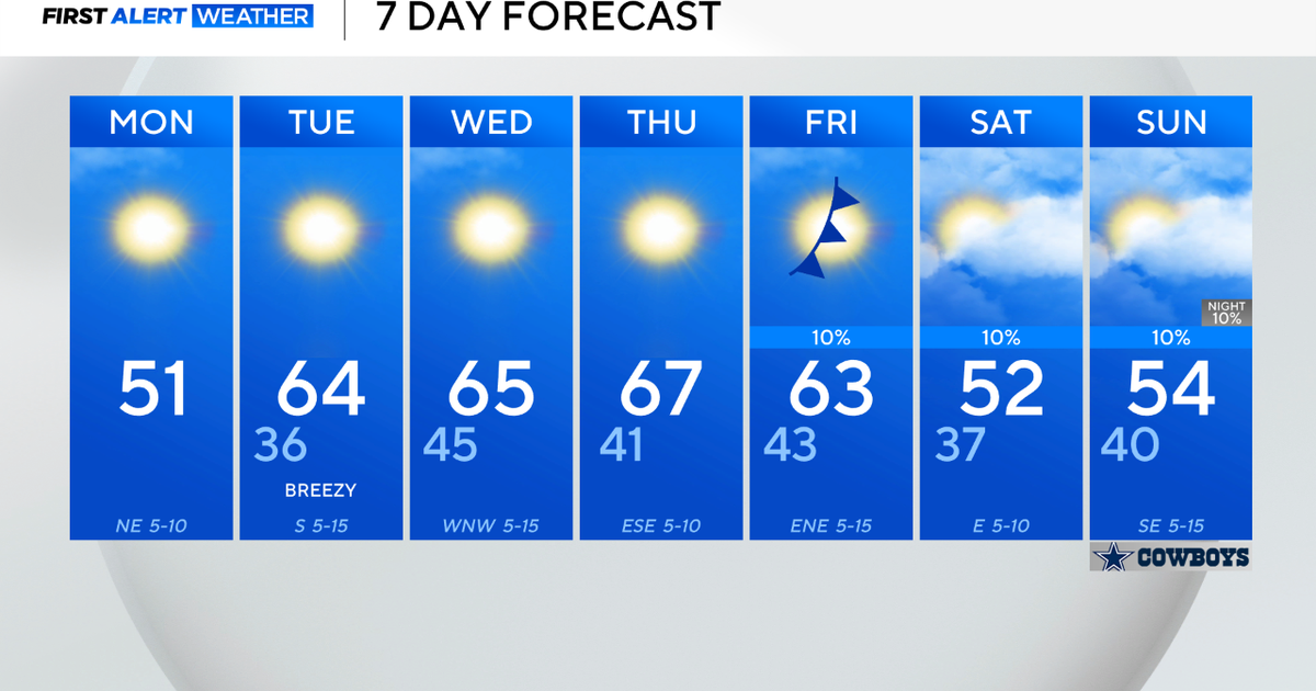 After a cold start to the week in North Texas, temperatures to return to above average