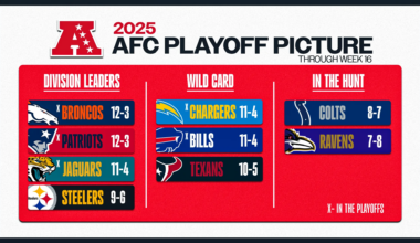 Can the Texans clinch a playoff spot in Week 17?