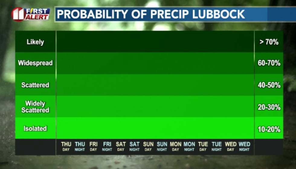 Virtually zero chances for rain chances leading up to Christmas