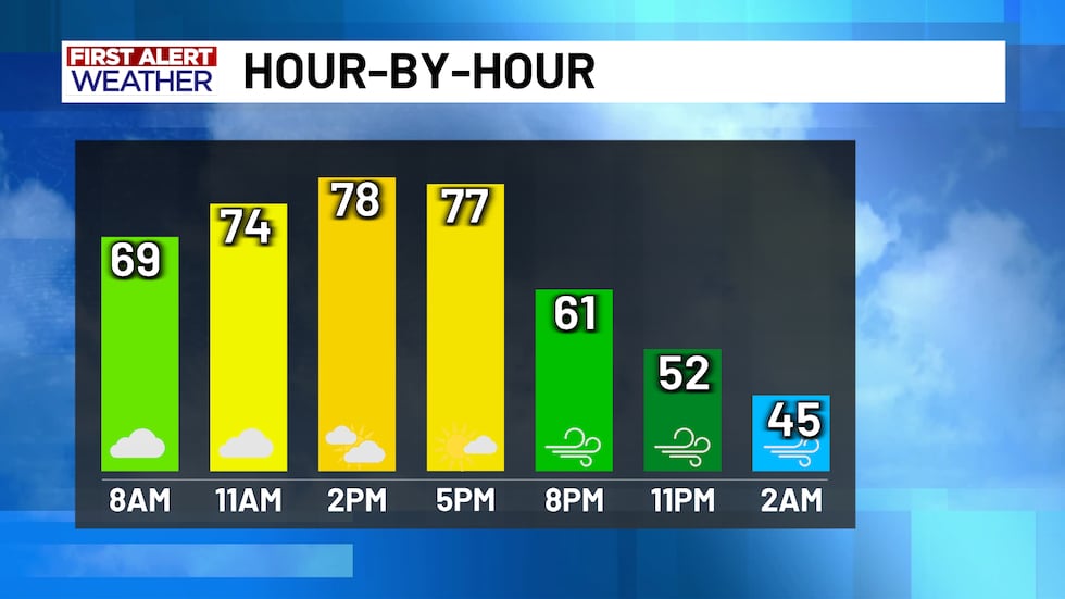 Powerful cold front brings significant temperature drop and damaging winds as it blows through...