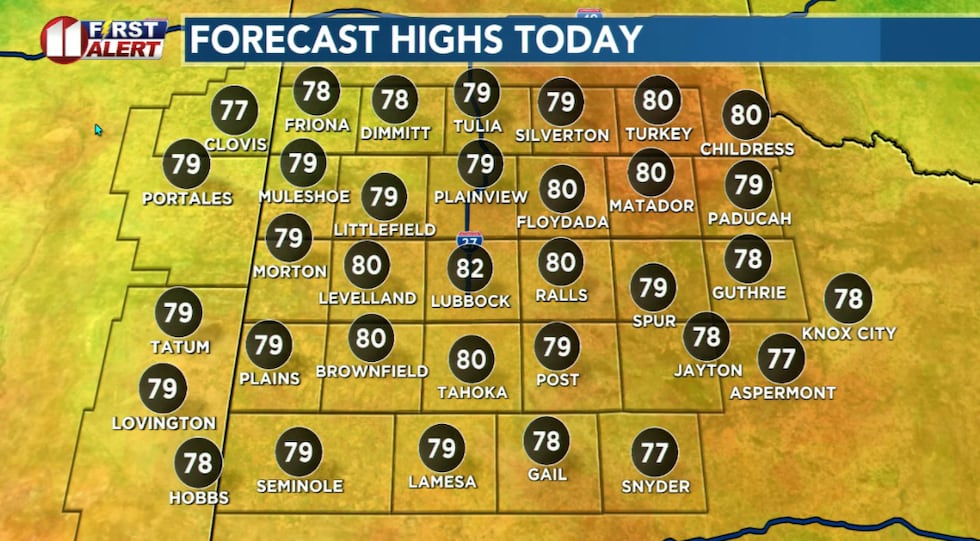 Temperatures today will peak 20 or more degrees above average for the time of year.
