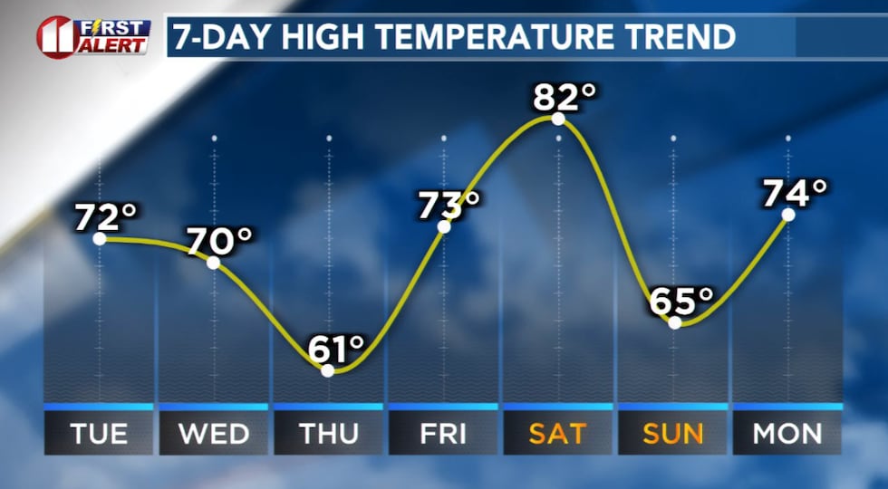 Seasonally mild temperatures return today and continue into next week.