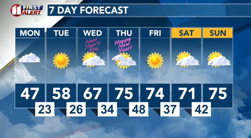 Today's wintry visit doesn't last. Temperatures rebound quickly as the new year approaches.