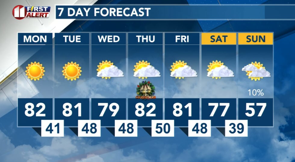 Dry and unusually warm weather returns to West Texas today and dominate my forecast all week...