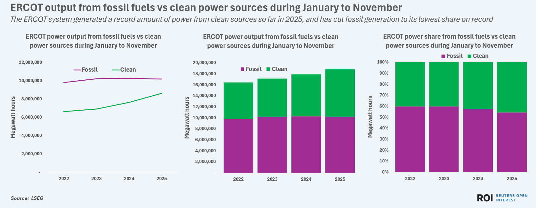 The ERCOT system generated a record amount of power from clean sources so far in 2025, and has cut fossil generation to its lowest share on record