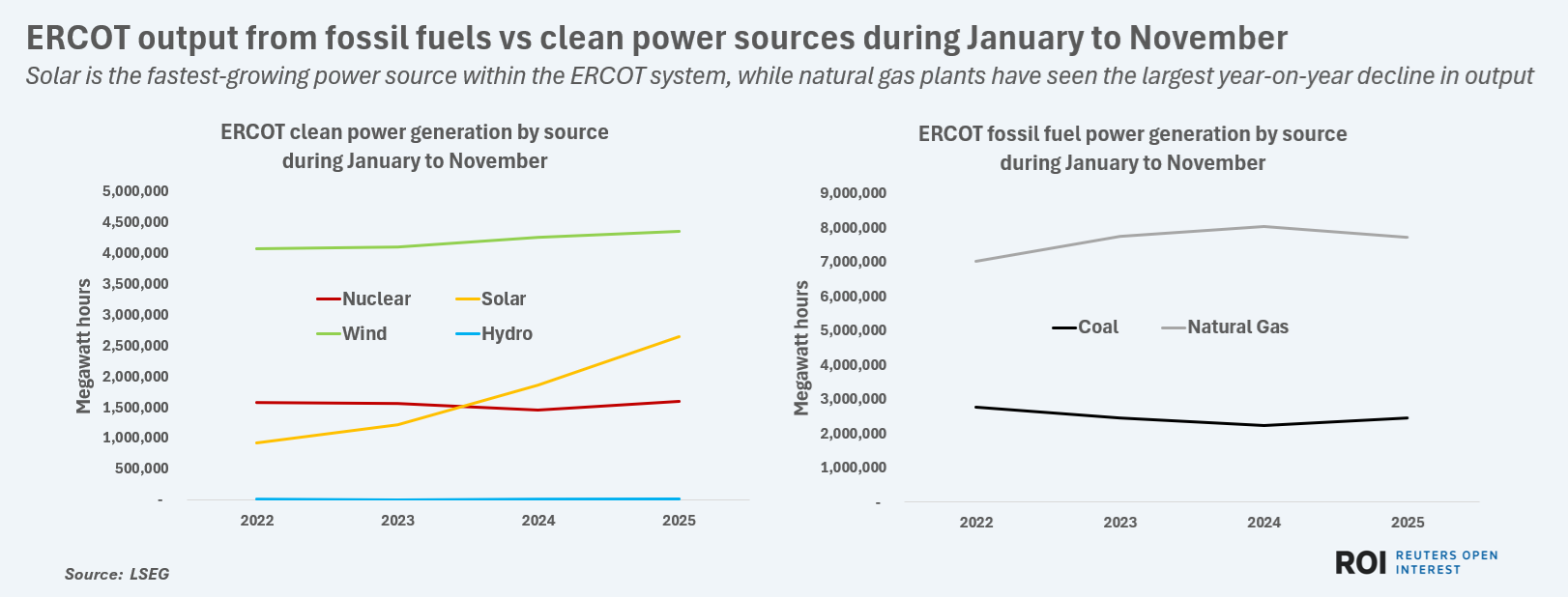 Solar is the fastest-growing power source within the ERCOT system, while natural gas plants have seen the largest year-on-year decline in output