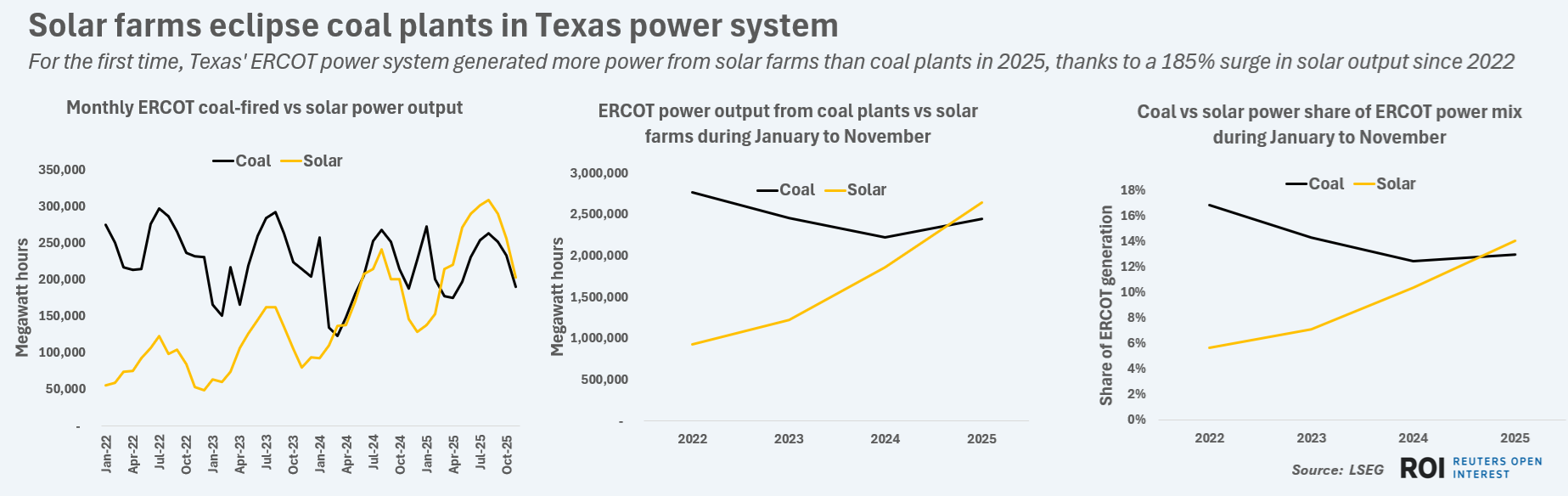 For the first time, Texas' ERCOT power system generated more power from solar farms than coal plants in 2025, thanks to a 185% surge in solar output since 2022