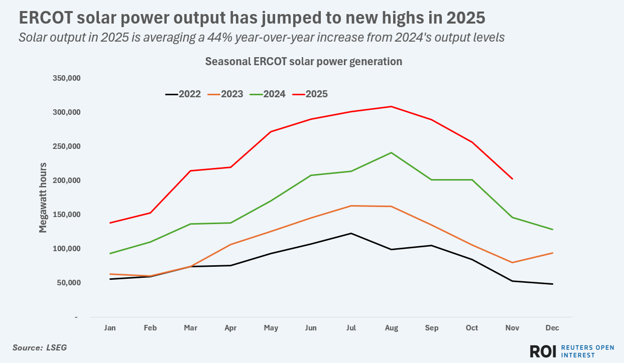 Solar output in 2025 is averaging a 44% year-over-year increase from 2024's output levels