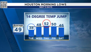Chilly mornings today and tomorrow, ahead of a midweek warmup in Houston