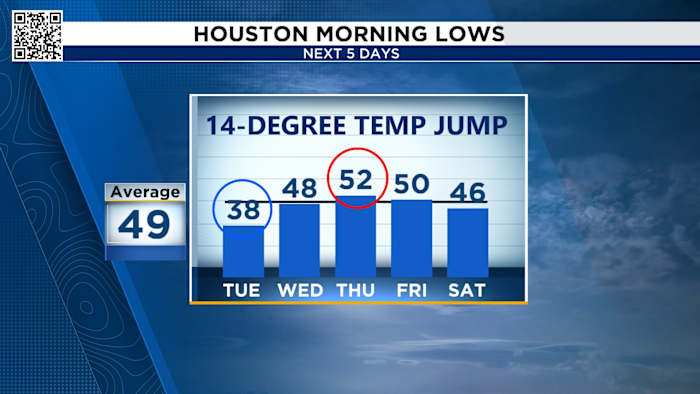 Chilly mornings today and tomorrow, ahead of a midweek warmup in Houston