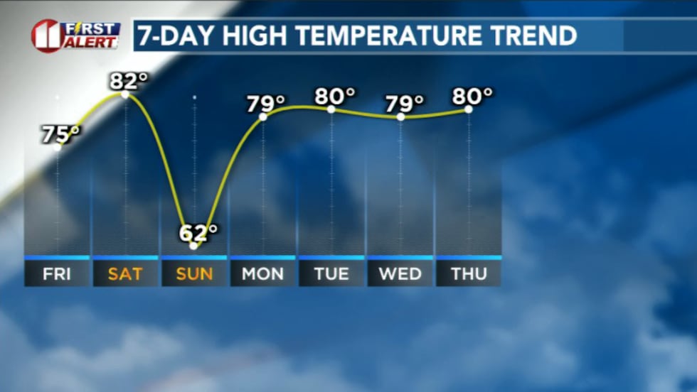 Above average temperatures continue into next week