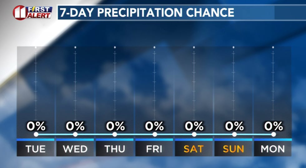 The same pattern keeping temperatures above average will keep our area dry into next week.