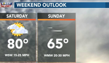 Still warm on Saturday, much colder Sunday