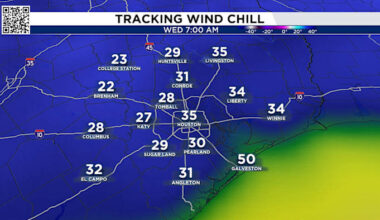 Despite the sunshine across Houston today, we’re tracking the coldest morning of the week tomorrow.