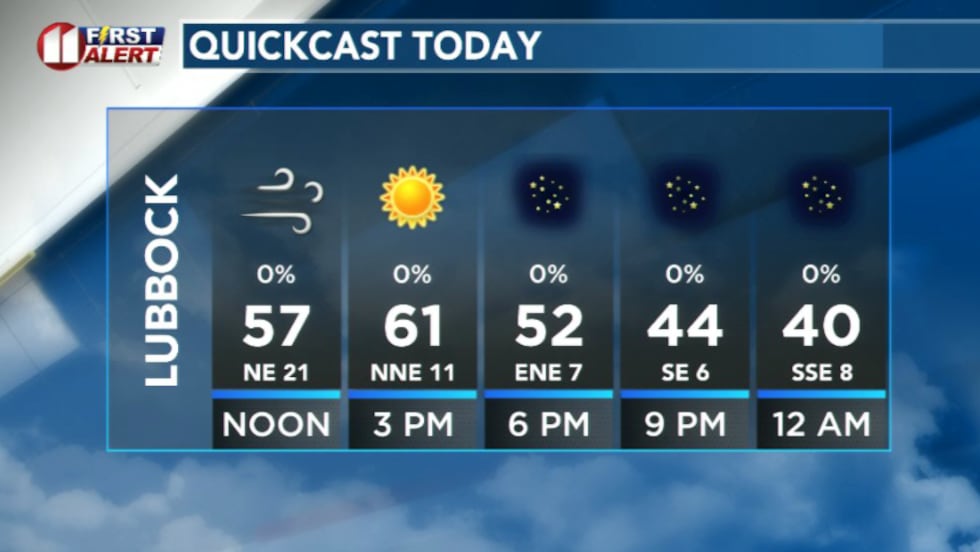 Warm today with breezy conditions