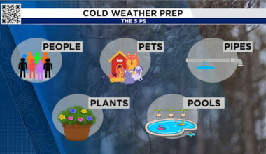 Bundle-up Houston! The coldest air of the season is triggering Freeze Warnings this Monday morning