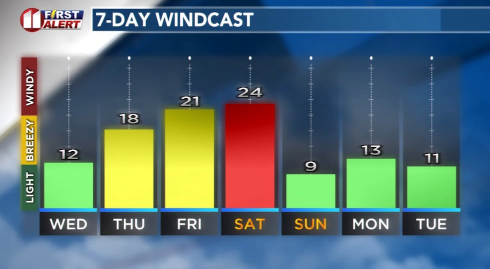Forecast peak sustained winds are shown in this graph. Peak gusts will exceed the values shown...