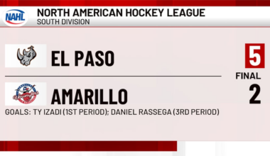 Amarillo Wranglers fall to El Paso Rhinos, 5-2