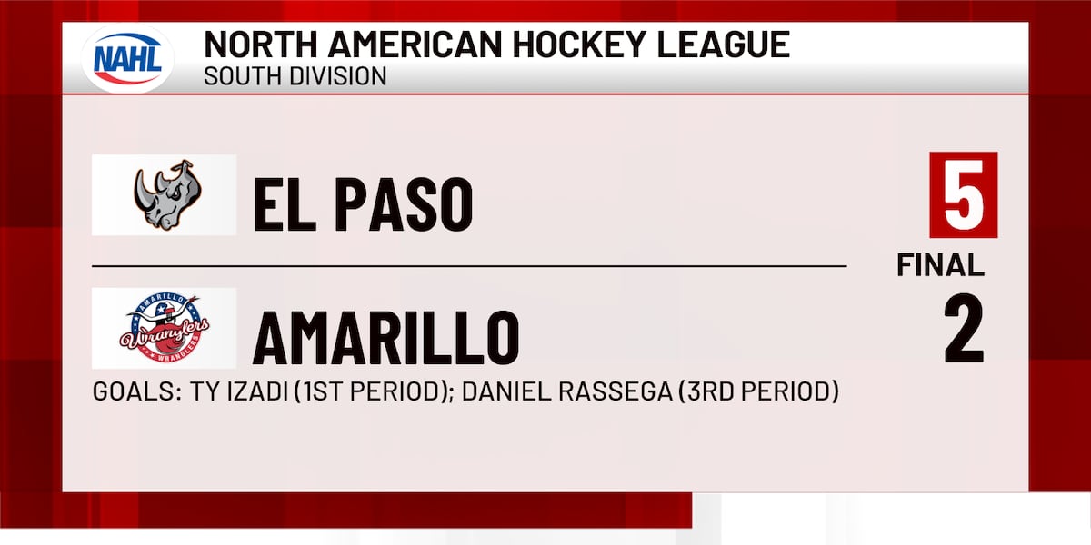 Amarillo Wranglers fall to El Paso Rhinos, 5-2