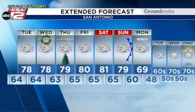 2025 warmest on record in San Antonio? This week is helping the cause