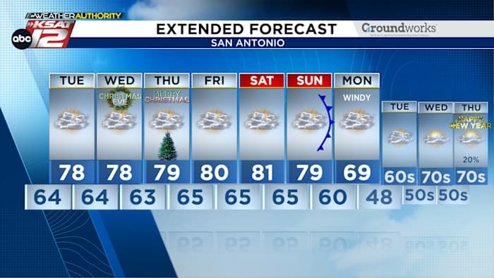 2025 warmest on record in San Antonio? This week is helping the cause