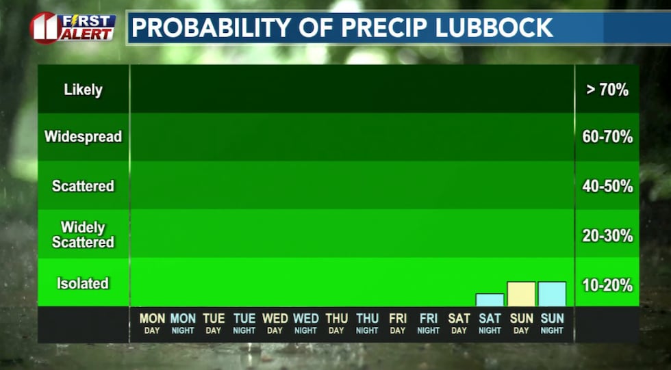 Meaningful precipitation is unlikely, but a few showers may follow a cold front Sunday.