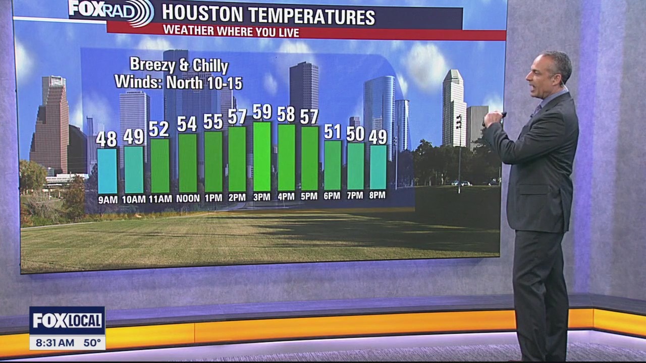 Houston weather: Cool, dry most of the week