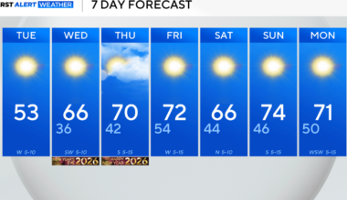 Temperatures to slowly warm after cold front brings frigid weather to North Texas